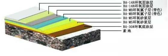 1.5mm环氧树脂砂浆平涂地坪漆产品结构图